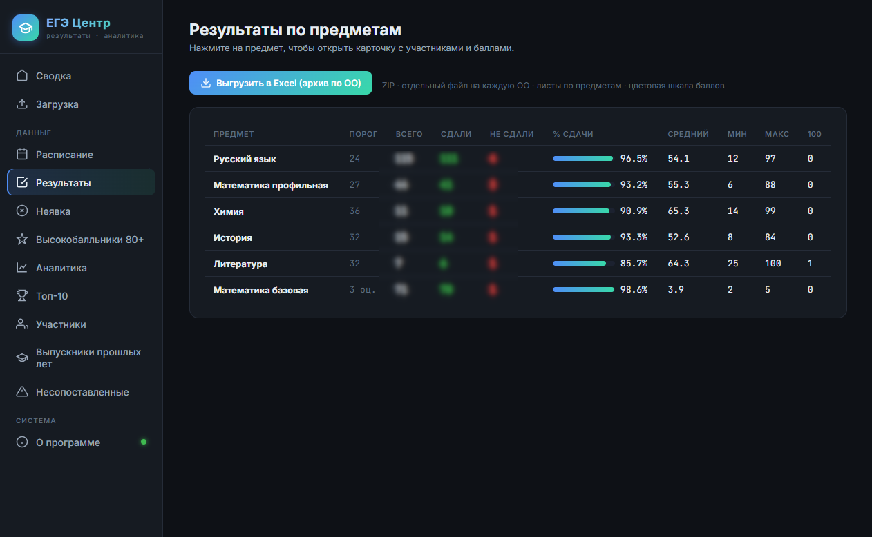 Результаты по предметам